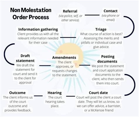 non molestation order time frame